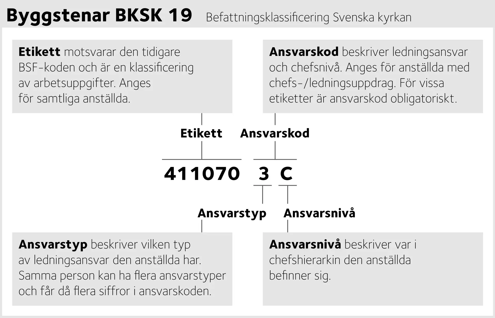 Befattningsklassificiering Svenska kyrkan